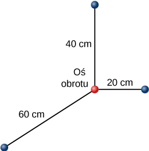 Rysunek przedstawia układ współrzędnych XYZ. Na osi x została umieszczona cząstka w odległości 20 cm od środka układu, na osi Y cząstka w odległości 60 centymetrów od środka, a na osi Z cząstka w odległości 40 centymetrów od środka.