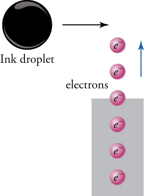 Six small purple spheres, each marked as “e superscript minus”, are arranged vertically and labeled as “electrons”. The three lowest spheres are enclosed in a rectangle, the fourth one above them is crossing the upper edge of the rectangle, and the two uppermost spheres are outside the rectangle. An arrow next to the two uppermost spheres is pointing upward, suggesting the direction of movement of the purple spheres. A much larger black sphere, labeled “Ink droplet”, is above and to the left of the column of purple spheres, and an arrow pointing toward the right suggests the direction of movement of the black sphere.