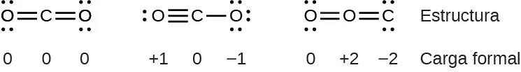 Se muestran tres estructuras de Lewis. Las estructuras de la izquierda y la derecha muestran un átomo de carbono con doble enlace a dos átomos de oxígeno, cada uno de los cuales tiene dos pares solitarios de electrones. La estructura central muestra un átomo de carbono con triple enlace a un átomo de oxígeno con un par solitario de electrones y un enlace simple a un átomo de oxígeno con tres pares solitarios de electrones. La tercera estructura muestra un átomo de oxígeno con doble enlace a otro átomo de oxígeno con dos pares solitarios de electrones. El primer átomo de oxígeno también tiene un doble enlace con un átomo de carbono con dos pares solitarios de electrones.