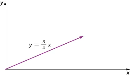 Un gráfico de la función lineal y es igual a 3 cuartos de la x. El gráfico es una línea recta de pendiente positiva que pasa por el origen.