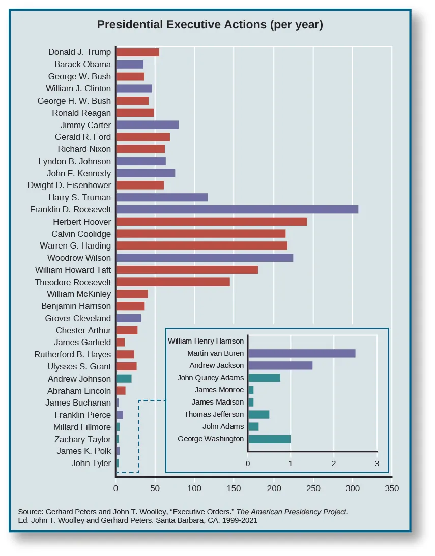 A graph showing the average number of executive actions each U.S. President took per year in office. In reverse chronological order, Donald Trump took 55 actions per year, Barack Obama took 35 actions per year, George W. Bush took 36, William J. Clinton took 46, George Bush took 42, Ronald Reagan took 48, Jimmy Carter took 80, Gerald R. Ford took 69, Richard Nixon took 62, Lyndon B. Johnson took 63, John F. Kennedy took 75, Dwight D. Eisenhower took 61, Harry S. Truman took 117, Franklin D. Roosevelt took 307, Herbert Hoover took 242, Calvin Coolidge took 215, Warren G. Harding took 217, Woodrow Wilson took 225, William Howard Taft took 181, Theodore Roosevelt took 145, William McKinley took 41, Benjamin Harrison took 36, Grover Cleveland took 31.5, Chester Arthur took 28, James Garfield took 11, Rutherford B. Hayes took 23, Ulysses S. Grant took 27, Andrew Johnson took 20, Abraham Lincoln took 12, James Buchanan took 4, Franklin Pierce took 9, Millard Fillmore took 4.5, Zachary Taylor took 3.7, James J. Polk took 4.5, John Tyler took 4.3, William Henry Harrison took 0, Martin Van Buren took 2.5, Andrew Jackson took 1.5, John Quincy Adams took 0.75, James Monroe took 0.13, James Madison took 0.13, Thomas Jefferson took 0.5, John Adams took 0.25, and George Washington took 1. At the bottom of the graph, a source is listed: “Gerhard Peters and John T. Woolley, “Executive Orders.” The American Presidency Project. Ed. John T. Wooley and Gerhard Peters. Santa Barbara, CA. 1999-2021.