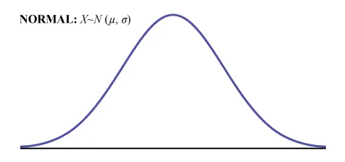 Esta es una curva de frecuencia para una distribución normal. Muestra un único pico en el centro con la curva que disminuye hacia el eje horizontal a cada lado. La distribución es simétrica; representa que la variable aleatoria X tiene una distribución normal con una media, m, y una desviación típica, s.