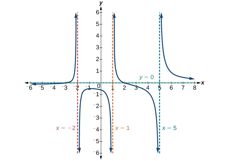 Graph of f(x)=(x-2)(x+3)/(x-1)(x+2)(x-5) with its vertical asymptotes at x=-2, x=1, and x=5 and its horizontal asymptote at y=0.