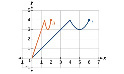 Graph of f(x) being vertically compressed to g(x).
