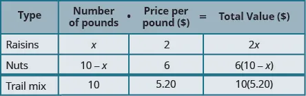 This table has four rows and four columns. The top row is a header row that reads from left to right Type, Number of pounds, Price per pound ($), and Total Value ($). The second row reads raisins, x, 2, and 2x. The third row reads nuts, 10 minus x, 6, and 6 times the quantity (10 minus x). The fourth row reads trail mix, 10, 5.20, and 10 times 5.20.