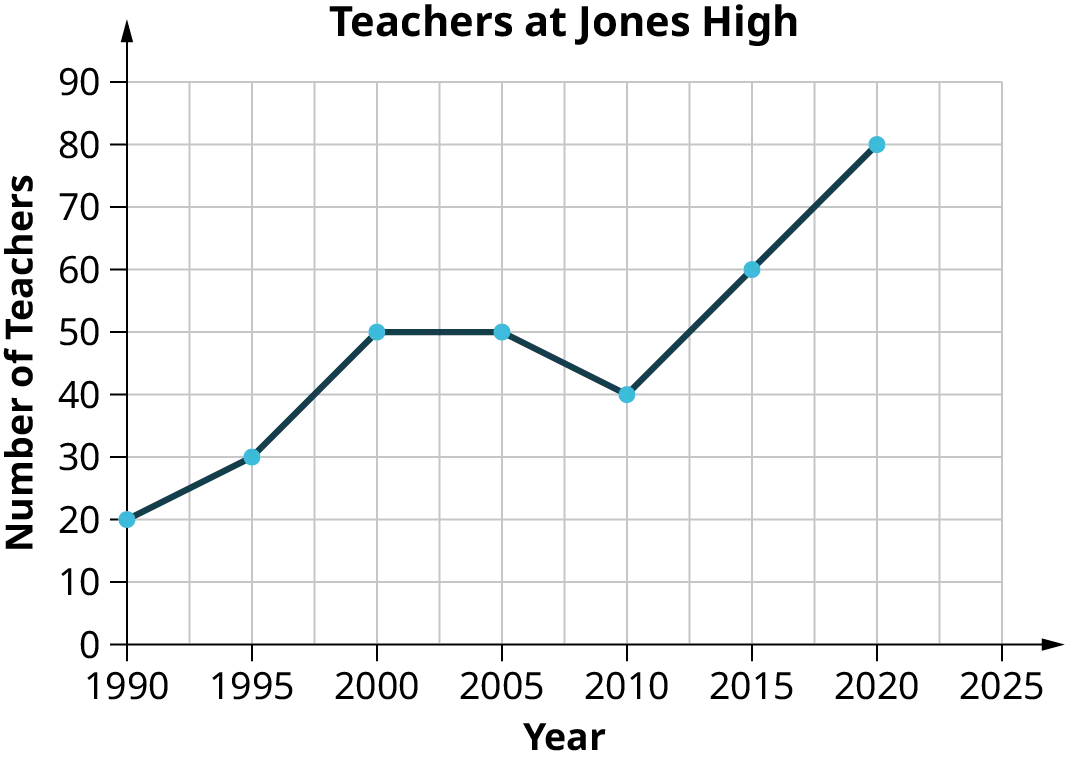 A graph titled, Teachers at Jones High. The horizontal axis representing years ranges from 1990 to 2025, in increments of 5. The vertical axis representing the number of teachers ranges from 0 to 90, in increments of 10. The graph shows a line that passes through the points, (1990, 20), (1995, 30), (2000, 50), (2005, 50), (2010, 40), (2015, 60), and (2020, 80).