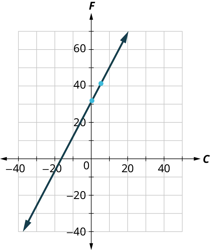 A line is plotted on a coordinate plane. The horizontal axis representing C ranges from negative 40 to 40, in increments of 10. The vertical axis representing F ranges from negative 40 to 60, in increments of 10. The line passes through the points, (negative 30, negative 37), (negative 17, 0), (0, 33), (5, 42), and (20, 70). Note: all values are approximate.