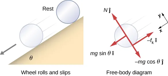A diagram of a cylinder rolling and slipping down an inclined plane and a free body diagram of the cylinder. On the left is an illustration showing the inclined plane, which makes an angle of theta with the horizontal. The cylinder is shown to be at rest at the top, then moving along the incline when it is lower. On the right is a free body diagram. The x y coordinate system is tilted so that the positive x direction is parallel to the inclined plane and points toward its bottom, and the positive y direction is outward, perpendicular to the plane. Four forces are shown. N j hat acts at the center of the cylinder and points in the positive y direction. m g sine theta i hat acts at the center of the cylinder and points in the positive x direction. Minus m g cosine theta j hat acts at the center of the cylinder and points in the negative y direction. Minus f sub k i hat acts at the point of contact and points in the negative x direction.