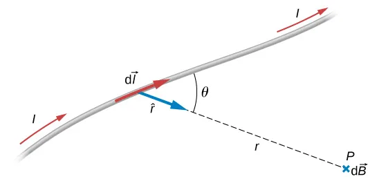 Rysunek demonstruje prawo Biota-Savarta. Prąd dl płynie poprzez przewodnik magnetyczny. Punkt P jest wyznaczony w odległości r od przewodnika. Wektor r do punktu P tworzy z przewodnikiem kąt theta. W punkcie P istnieje pole magnetyczne dB.
