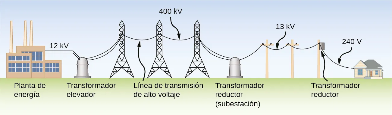 La figura muestra una central eléctrica a la izquierda. Se conecta a un transformador elevador a través de una línea de 12 kV. El transformador está conectado a una línea de transmisión de alto voltaje de 400 kV. Se conecta a un transformador reductor en una subestación. Desde aquí, una línea de 13 kV va a un transformador reductor en un poste eléctrico. Desde aquí, una línea de 240 V va a una casa.