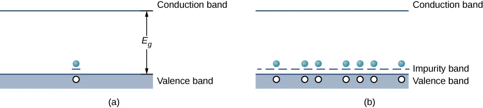 Figure a shows a shaded rectangle at the bottom labeled valance band and a line at the top labeled conduction band. The separation is labeled E subscript g. There is an electron at the top of the valence band with a short line below it. There is a hole in the valence band right below the electron. Figure b is similar but with many electrons above the valance band and many short lines below the electrons, forming a dotted line. The dotted line is labeled impurity band. Below each electron is a hole in the valence band.