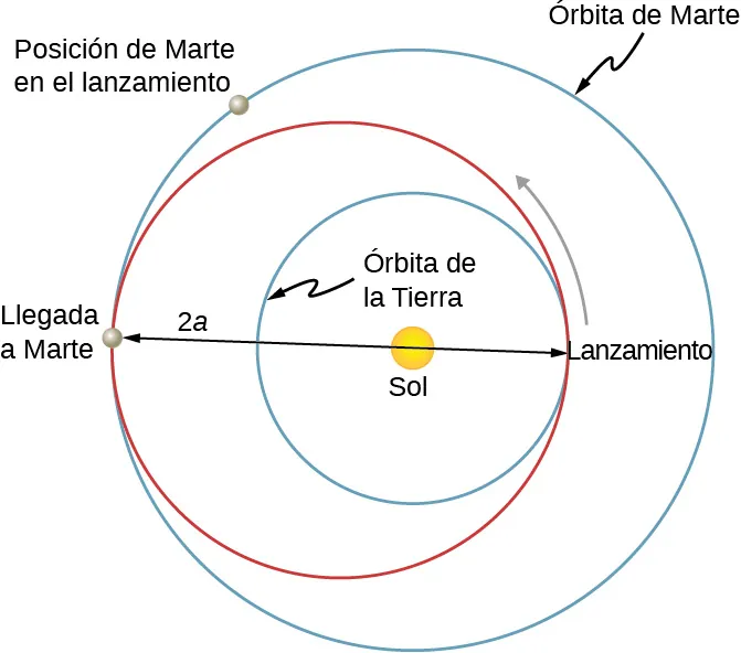 Se muestra una ilustración del Sol y tres órbitas alrededor de él. Las tres órbitas son circulares. La órbita más interna está centrada en el Sol y se denomina órbita terrestre. La órbita media no está centrada en el Sol. Coincide con la órbita terrestre en un punto marcado como “Lanzamiento” a la derecha del Sol. Una flecha indica que el lanzamiento es hacia arriba y hacia la izquierda. El diámetro de la órbita está etiquetado como una distancia “2 a” y se muestra desde el punto de lanzamiento a la derecha hasta un punto etiquetado como “llegada a Marte” a la izquierda. El Sol se encuentra en este diámetro. La órbita más externa está centrada en el Sol y está etiquetada como “órbita de Marte”. Esta órbita coincide con la órbita media en el punto marcado como “llegada a Marte”. Un punto en el segundo cuadrante (situado en el sentido de las agujas del reloj desde el punto de llegada) se etiqueta como “posición de Marte en el momento del lanzamiento”.