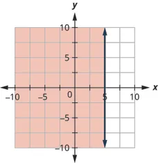 This figure has the graph of a straight vertical dashed line on the x y-coordinate plane. The x and y axes run from negative 10 to 10. A vertical dashed line is drawn through the points (5, negative 1), (5, 0), and (5, 1). The line divides the x y-coordinate plane into two halves. The left half is shaded red to indicate that this is where the solutions of the inequality are.