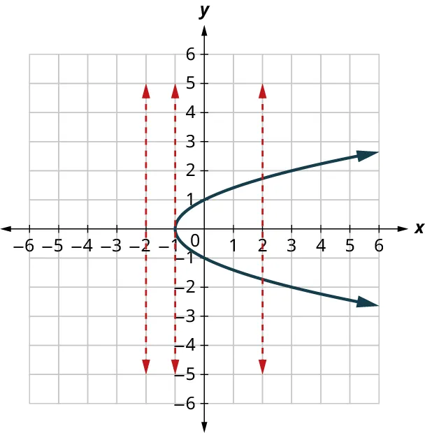 A parabola is plotted on an x y coordinate plane. The x and y axes range from negative 6 to 6, in increments of 1. The parabola opens to the right and it passes through the points, (3, 2), (0, 1), (negative 1, 0), (0, negative 1), and (3, negative 2). Three vertical dashed lines are present. The first line lies between the points, (negative 2, 5) and (negative 2, negative 5). The second line lies between the points, (negative 1, 5) and (negative 1, negative 5). The third line lies between the points, (2, 5) and (2, negative 5). Note: all values are approximate.