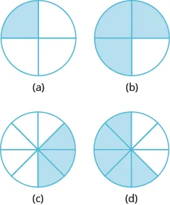 In part “a”, a circle is divided into 4 equal pieces. 1 piece is shaded. In part “b”, a circle is divided into 4 equal pieces. 3 pieces are shaded. In part “c”, a circle is divided into 8 equal pieces. 3 pieces are shaded. In part “d”, a circle is divided into 8 equal pieces. 5 pieces are shaded.