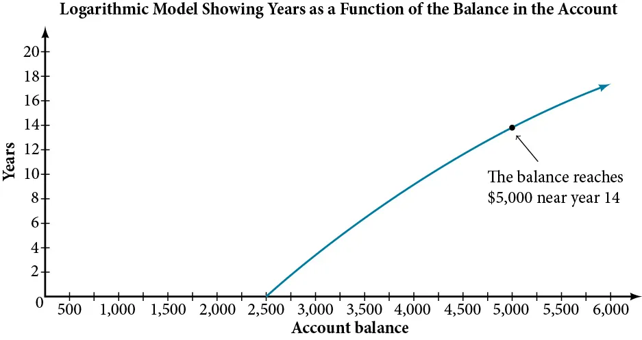 A graph titled, “Logarithmic Model Showing Years as a Function of the Balance in the Account”. The x-axis is labeled, “Account Balance”, and the y-axis is labeled, “Years”. The line starts at $25,000 on the first year. The graph also notes that the balance reaches $5,000 near year 14.