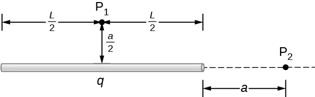 Se muestra una varilla horizontal de longitud L. La varilla tiene una carga total q. El punto P1 está a una distancia a sobre 2 por encima del punto medio de la varilla, de modo que la distancia horizontal desde P1 a cada extremo de la varilla es L sobre 2. El punto P2 está a una distancia a, a la derecha del extremo derecho de la varilla.