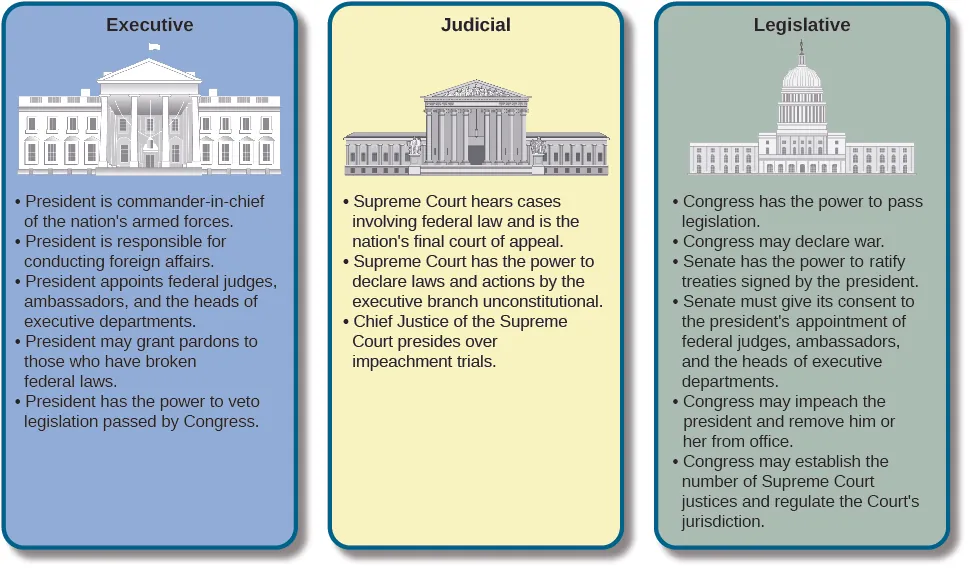 This infographic includes three boxes with Executive, Judicial, and Legislative headings. The powers listed for the executive branch are: President is commander-in0chief of the nation’s armed forces; President is responsible for conducting foreign affairs; President appoints federal judges, ambassadors, and the heads of executive departments; President may grant pardons to those who have broken federal laws; President has the power to veto legislation passed by Congress. The powers listed for the judicial branch are: Supreme Court hears cases involving federal law and is the nation’s final court of appeal; Supreme Court has the power to declare laws and actions by the executive branch unconstitutional; Chief Justice of the Supreme Court presides over impeachment trials. The powers listed for the legislative branch are: Congress has the power to pass legislation; Congress may declare war; Senate has the power to ratify treaties signed by the president; Senate must give its consent to the president’s appointment of federal judges, ambassadors, and the heads of executive departments; Congress may impeach the president and remove him or her from office; Congress may establish the number of Supreme Court justices and regular the Court’s jurisdiction.