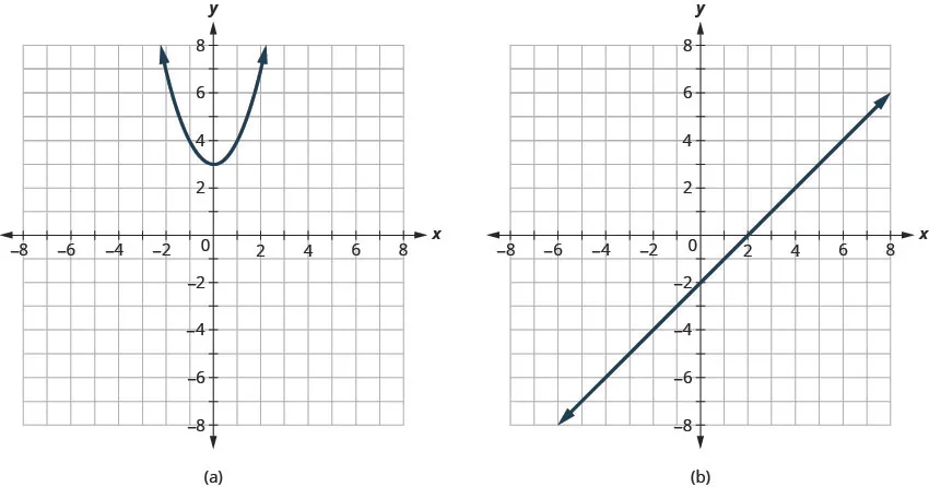Graph a shows a parabola opening up with vertex at (0, 3). Graph b shows a straight line passing through (0, negative 2) and (2, 0).