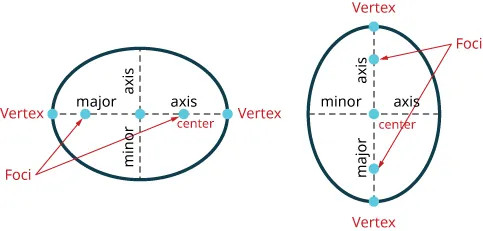 This figure shows two ellipses. In each, two points within the ellipse are labeled foci. A line drawn through the foci intersects the ellipse in two points. Each point is labeled a vertex. In the figure on the left, the segment connecting the vertices is called the major axis. A segment perpendicular to the major axis that passes through its midpoint and intersects the ellipse in two points is labeled minor axis. The minor axis is shorter than the minor axis. In the figure on the right, the segment through the foci, connecting the vertices is longer and is labeled major axis. Its midpoint is labeled center.