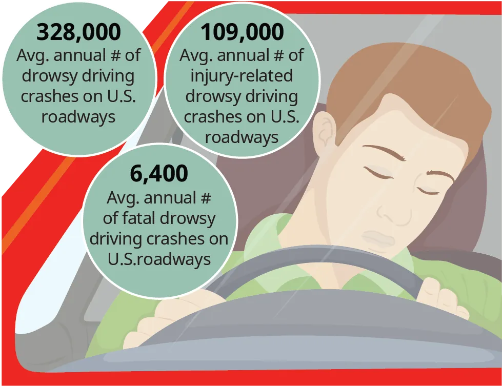 A diagram illustrates the risk of driving drowsy.