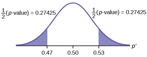 Normal distribution curve of the percent of first time brides who are younger than the groom with values of 0.47, 0.50, and 0.53 on the x-axis. Vertical upward lines extend from 0.47 and 0.53 to the curve. 1/2(p-values) are calculated for the areas on outsides of 0.47 and 0.53.