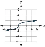 The figure shows a cube root function graph on the x y-coordinate plane. The x-axis of the plane runs from negative 4 to 4. The y-axis runs from negative 4 to 4. The function has a center point at (negative 1, 0) and goes through the points (negative 2, negative 1) and (0, 1).