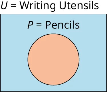 A single-set Venn diagram is shaded. Outside the set is labeled 'P equals Pencils.' Outside the Venn diagram, 'U equals Writing Utensils' is labeled.