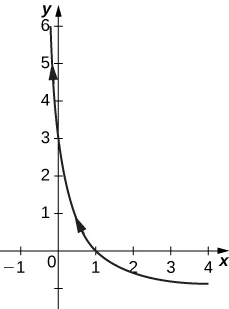 Una curva que pasa por (1, 0) y (0, 3) con la flecha apuntando hacia arriba y hacia la izquierda.