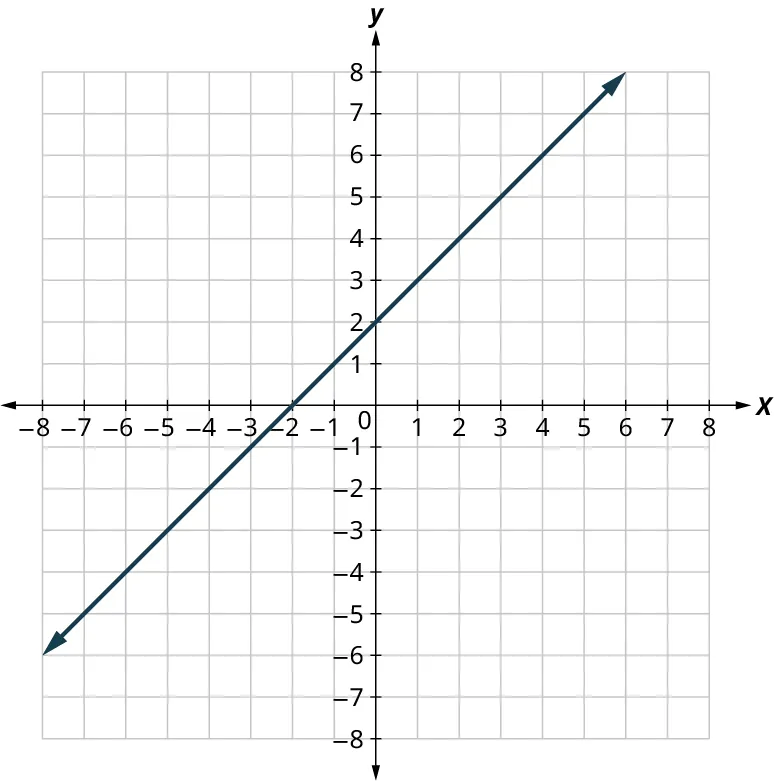 A line is plotted on an x y coordinate plane. The x and y axes range from negative 8 to 8, in increments of 1. The line passes through the following points, (negative 7, negative 5), (negative 2, 0), (0, 2), and (5, 7).