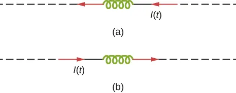 Rysunek a pokazuje przepływ prądu przez cewkę z lewej na prawo. Rysunek (b) pokazuje przepływ prądu przez cewkę z prawej na lewo. 