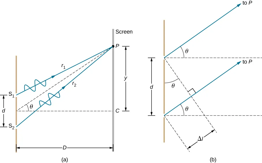 Left picture is a schematic drawing that shows waves r1 and r2 passing through the two slits S1 and S2. The waves meet in a common point P on a screen. Distance between points S1 and S2 is d; distance between the screen with the two slits and the screen with point P is D. Point P is higher than the mid-point between S1 and S2 by the distance y. Imaginary line drawn from the point P to the mid-point between slits form an angle Theta with the x axis. Right picture is a schematic drawing that two slits separated by the distance d. Waves pass through the slits and travel to the screen P. Angle theta is formed by the travelling wave and x axis.