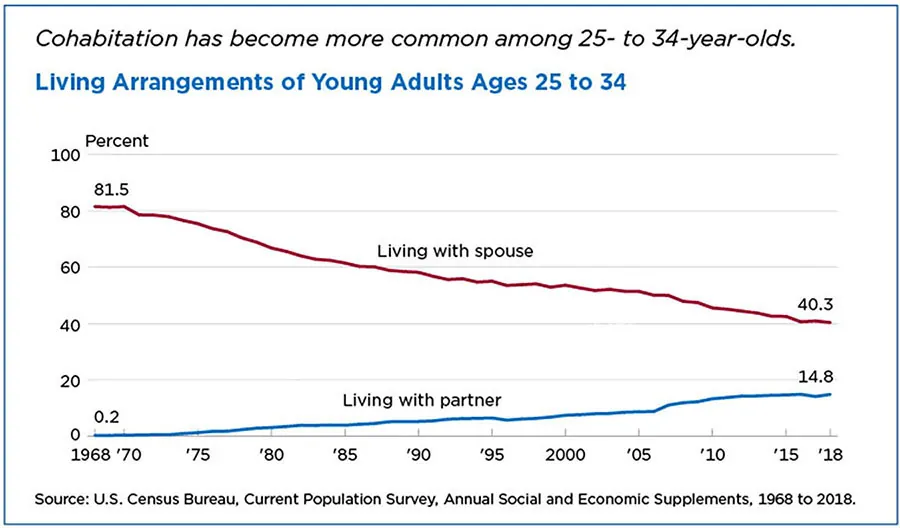 A chart shows the changes in living arrangements of young adults age 25 to 34 from the year 1968 until 2018. In 1968, 81.5 percent of young adults were living with a spouse, and only 0.2 percent were living with a partner. The percentage living with a spouse declined. In 1985 it was approximately 60 percent; in 1995 it was about 55 percent. In 2010 it was about 45 percent, and in 2018 it was 40 percent. Meanwhile, the percentage living with a partner increased. In 1985 it was about 5 percent. In 2005 it was about 10 percent. In 2018 it was 14.8 percent.