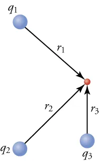 This figure shows three small blue spheres distributed around a much smaller red sphere. One blue sphere, labeled “q subscript 1”, lies roughly northwest of the red sphere, and an arrow labeled “r subscript 1” points from the blue sphere to the red one. A second blue sphere, labeled “q subscript 2”, lies roughly southwest of the red sphere, and an arrow labeled “r subscript 2” points from this blue sphere to the red one. The third blue sphere, labeled “q subscript 3”, lies directly south of the red sphere, and an arrow labeled “r subscript 3” points from this blue sphere to the red one.