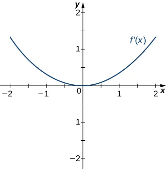 La función f'(x) se representa gráficamente. Es una parábola orientada hacia arriba con 0 como mínimo local.