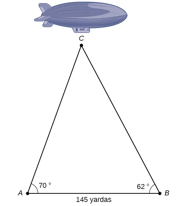 Triángulo oblicuo formado por tres vértices A, B y C. Los vértices A y B son puntos en el suelo, y el vértice C es el dirigible en el aire entre ellos. La distancia entre A y B es de 145 yardas. El ángulo en el vértice A es de 70 grados, y el ángulo en el vértice B es de 62 grados.