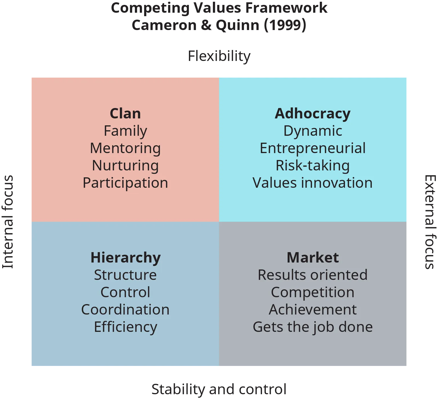 A diagram shows the Competing Values Framework for cultural assessment of organizations, as given by Cameron and Quinn in 1999.