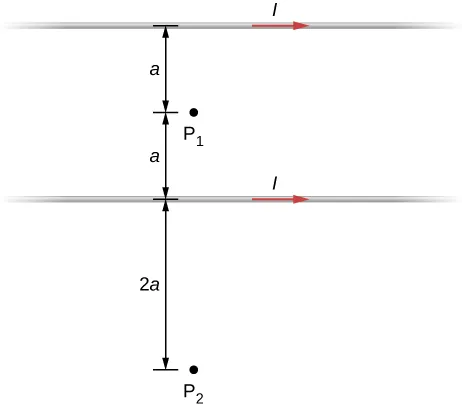 Rysunek przedstawia dwa długie równoległe przewody, które znajdują się od siebie w odległości 2a. Prąd płynie poprzez przewody w tym samym kierunku. Punkt P1 jest umieszczony między przewodami o odległość a. Punkt P2 jest umieszczony w odległości 2 a poza przewodami.