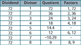The figure shows a table with ten rows and four columns. The first row is a header row and labels the rows “Dividend”, “Divisor”, “Quotient”, and “Factors”. Under the “Dividend” column all rows show the number 72. In the second row the “Divisor” column is 1, the “Quotient” column is 72 and the “Factors” column is 1 and 72. In the third row the “Divisor” column is 2, the “Quotient” column is 36 and the “Factors” column is 2 and 36. In the fourth row the “Divisor” column is 3, the “Quotient” column is 24 and the “Factors” column is 3 and 24. In the fifth row the “Divisor” column is 4, the “Quotient” column is 18 and the “Factors” column is 4 and 18. In the sixth row the “Divisor” column is 5, the “Quotient” column is 14.4 and the “Factors” column is blank. In the seventh row the “Divisor” column is 6, the “Quotient” column is 12 and the “Factors” column is 6 and 12. In the eighth row the “Divisor” column is 7, the “Quotient” column is about 10.29 and the “Factors” column is blank. In the ninth row the “Divisor” column is 8, the “Quotient” column is 9 and the “Factors” column is 8 and 9. In the tenth row the “Divisor” column is 9, the “Quotient” column is 8 and the “Factors” column is 9 and 8.