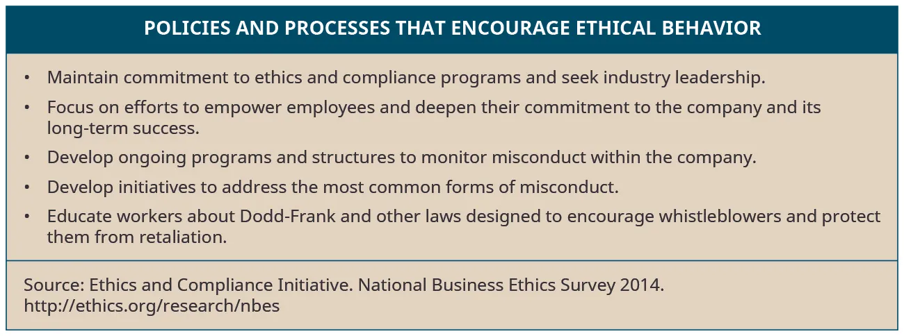 Policies and processes that encourage ethical behavior include: maintain commitment to ethics and compliance programs and seek industry leadership, focus on efforts to empower employees and deepen their commitment to the company and its long-term success, develop ongoing programs and structures to monitor misconduct within the company, develop initiatives to address the most common forms of misconduct, and educate workers about Dodd-Frank and other laws designed to encourage whistleblowers and protect them from retaliation.