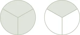 Two circles are shown, both divided into three equal pieces. The circle on the left has all three pieces shaded. The circle on the right has one piece shaded.