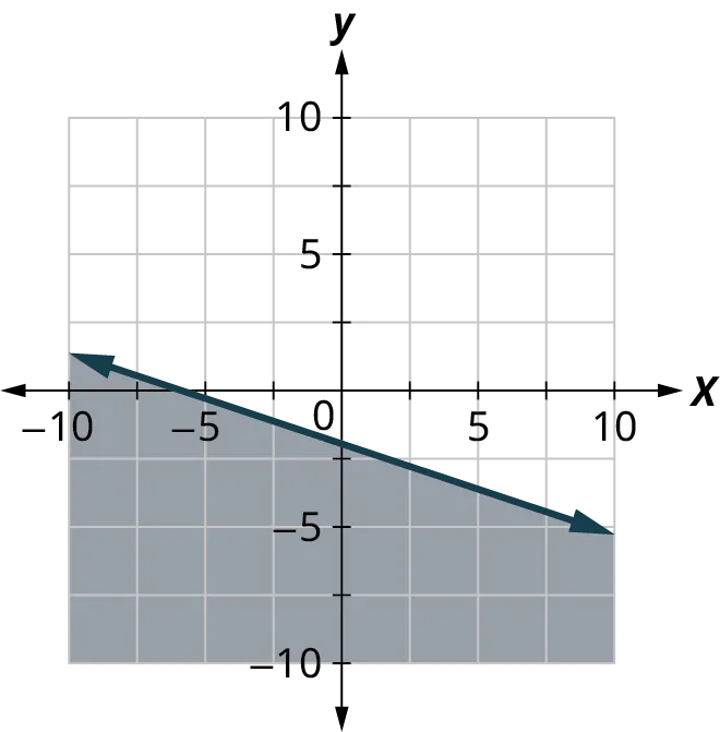 A line is plotted on an x y coordinate plane. The x and y axes range from negative 10 to 10, in increments of 2.5. The line passes through the points, (negative 10, 1), (negative 5, 0), (0, negative 2.3), and (10, negative 5). The region below the line is shaded. Note: all values are approximate.