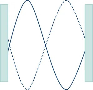 The figure shows a standing wave with one full wavelength on a string vibrating between two posts.