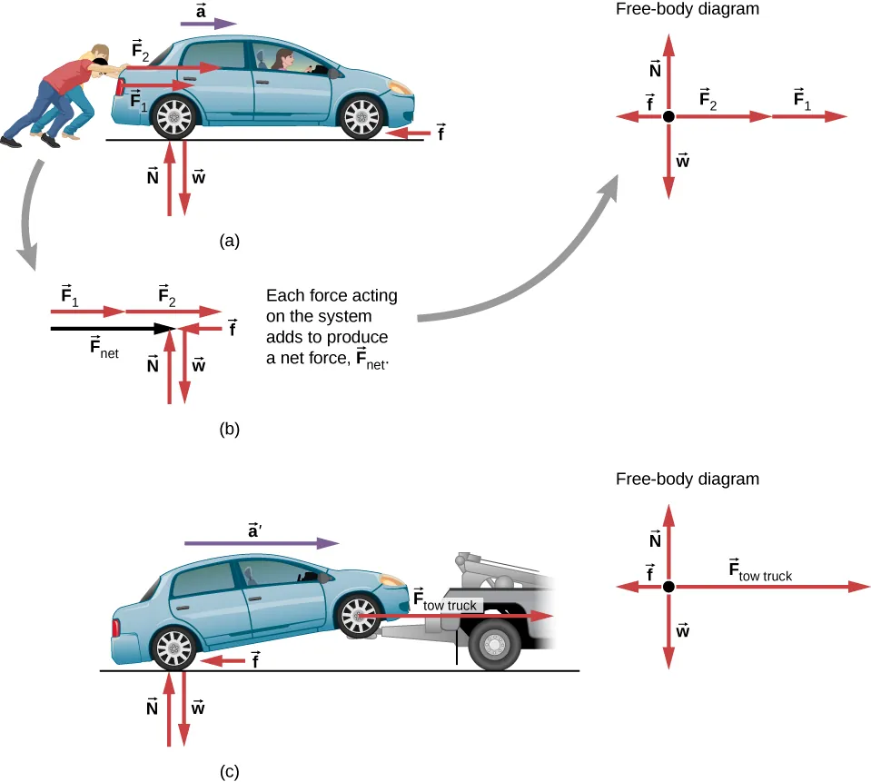 Figure a shows two people pushing a car with forces F1 and F2 in the right direction. Acceleration a is also in the same direction. Frictional force f is shown near the tire in the opposite direction, left. Upward force N and downward force W are equal in magnitude and are shown near the ground. Figure b puts all the forces of figure a together and shows a net force F net. These forces are also shown in a free body diagram. Figure c shows the car being towed by a tow-truck. Here, the forces N, W and f are the same as those in figure a. F subscript tow truck has a greater magnitude than F1 or F2. Acceleration a prime has a greater magnitude than a. All forces of this system are also shown in a free body diagram.