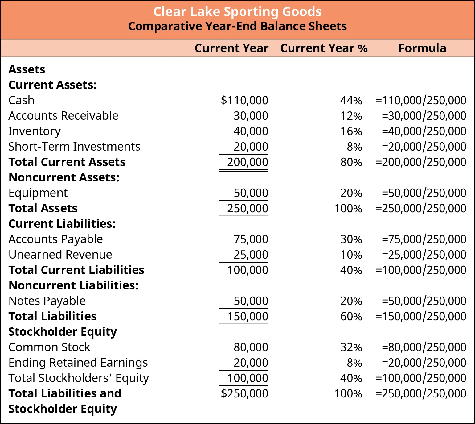 Comparative year-end balance sheets for Clear Lake Sporting Good’s shows the current year amounts, current year percentage, and formula for assets, liabilities, and stockholder equity. For example, Accounts receivable ($30,000) is divided by the Total Liabilities and Equity figure ($250,000) to derive 12% of the current year’s total.
