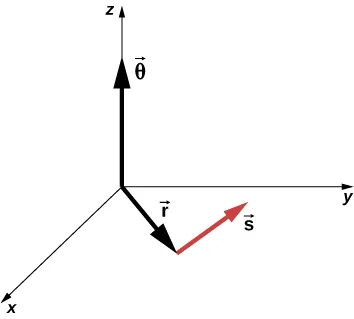 La figura es un sistema de coordenadas XYZ que muestra tres vectores. El vector theta apunta en la dirección de la Z positiva. El vector s está en el plano XY. El vector r se dirige desde el origen del sistema de coordenadas hasta el comienzo del vector s.
