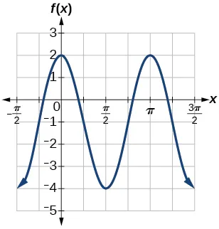A graph with a cosine parent function, with amplitude of 3, period of pi, midline at y=-1, and range of [-4,2]