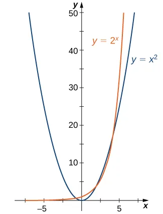 Imagen de un gráfico. El eje x va de -10 a 10 y el eje y va de 0 a 50. El gráfico es de dos funciones. La primera función es "y = x al cuadrado", que es una parábola. La función disminuye hasta llegar al origen y luego comienza a aumentar. La segunda función es "y = 2 a la potencia de x", que comienza ligeramente por encima del eje x, y empieza a aumentar muy rápidamente, más rápidamente que la primera función.