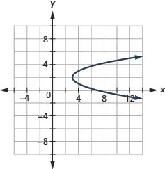 This graph shows a parabola opening to the right with vertex (3, 2) and x intercept (7, 0).