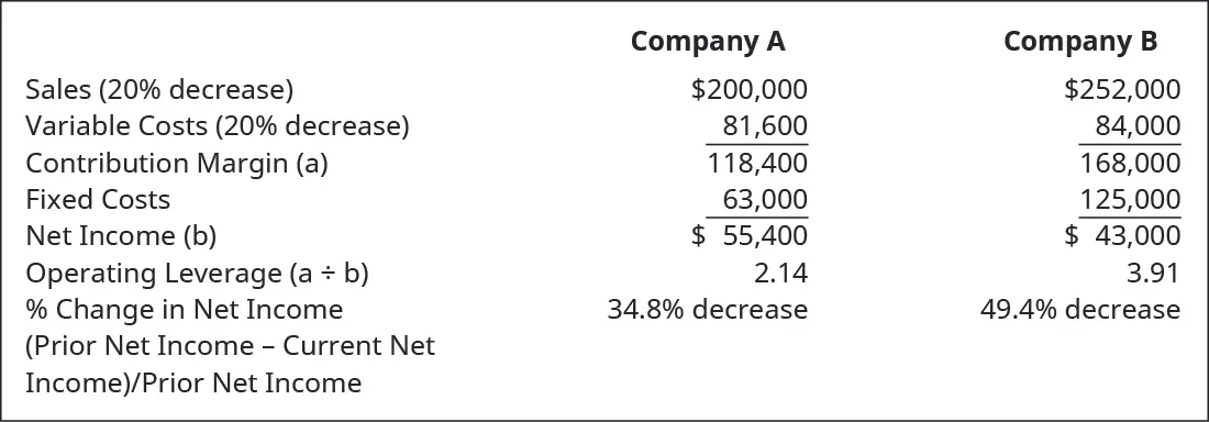 Company A, Company B, respectively: Sales (20 percent decrease) $200,000, 252,000; Variable Costs (20 percent decrease) 81,600, 84,000; Contribution Margin (a) 118,400, 168,000; Fixed Costs 63,000, 125,000; Net Income (b) 55,400, 43,000; Operating Leverage (a divided by b) 2.14, 3.91; Percent Change in Net Income (Prior Net Income minus Current Net Income) divided by Prior Net Income 34.8 percent decrease, 49.4 percent decrease.